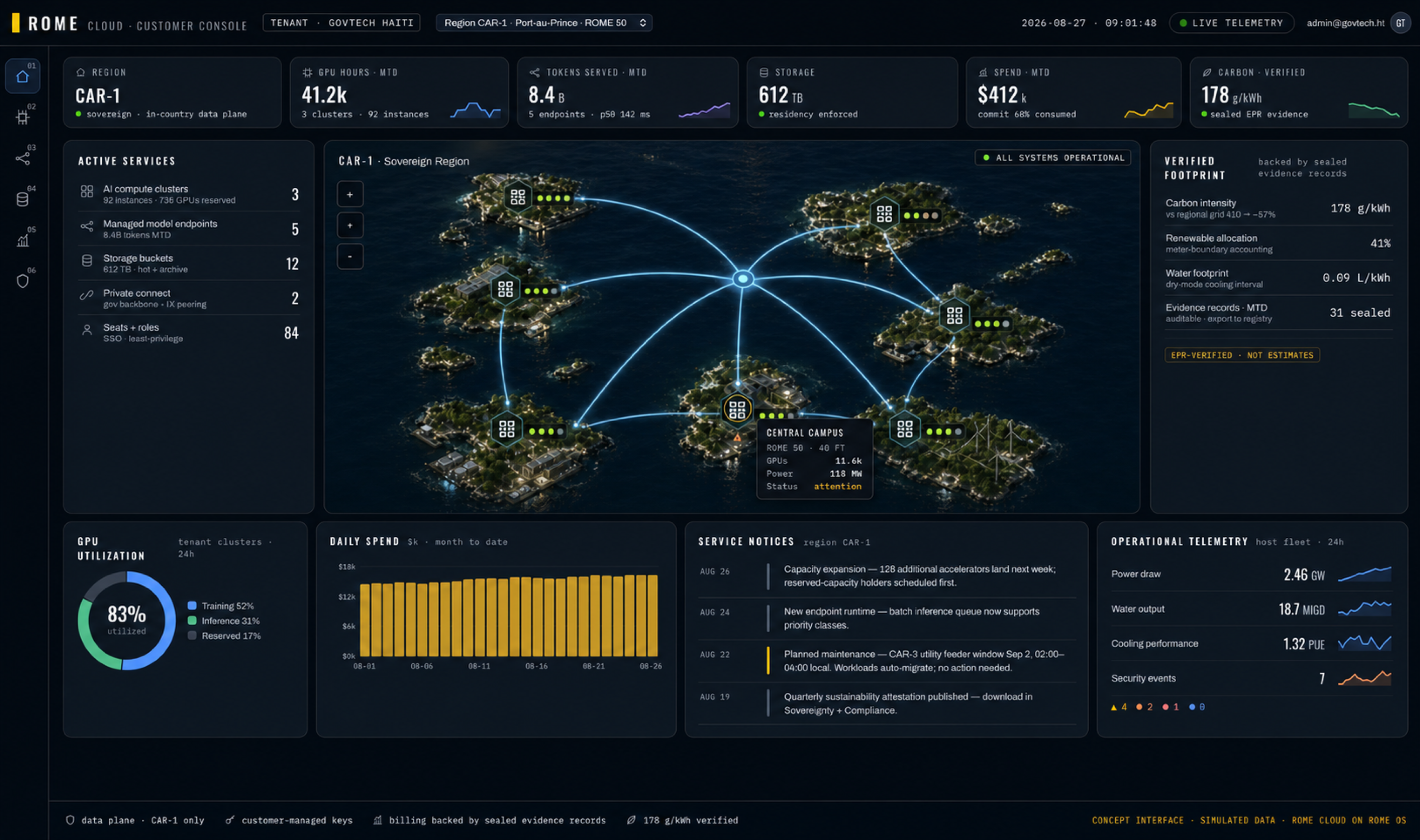 ROME OS CAR-1 customer console showing regional infrastructure, verified environmental metrics, GPU utilization, spend, service notices and operational telemetry